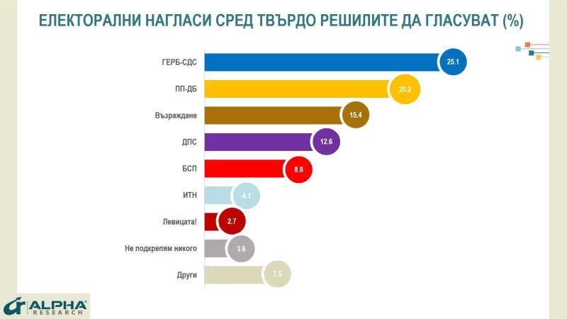 Официално: Бойко е най-одобряваният политически лидер, а за ПП-ДБ данните са тревожни