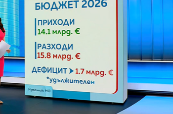 Бюджетна бомба: Разходите изпревариха приходите с близо 1.8 милиарда евро